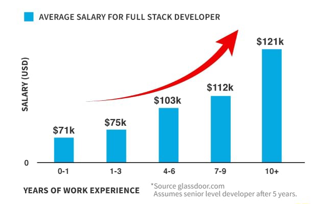 software-development-average-salary-average-salary-for-full-stack