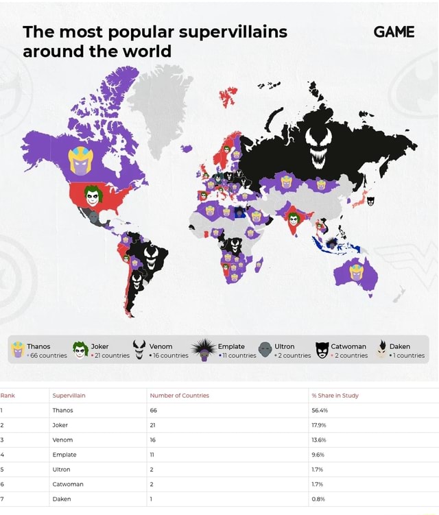 The Most Popular Supervillains GAME Around The World Thanos Joker Venom 