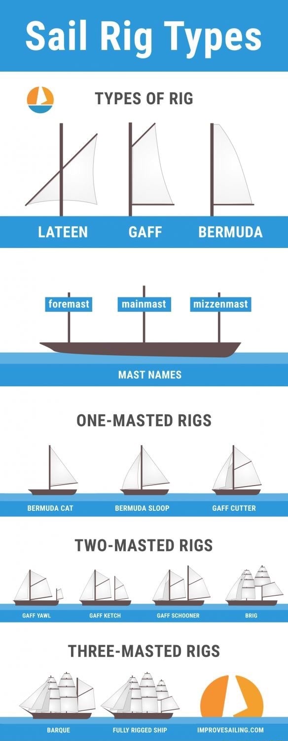 Sail Rig Types TYPES OF RIG 4 LATEEN GAFF BERMUDA mainmast mizzenmast