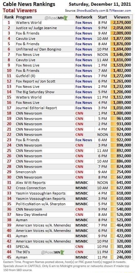 Cable News Rankings Total Viewers Rank Program 23 24 25 26 Watters ...