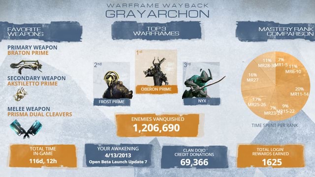 Graphic produced as part of Warframe's 8th anniversary celebration, unique  to each account. - WARFRAME WAY BACK GRAY ARCHON FAVORITE WEAPONS MASTERY  RANK TOPS WARFRAMES COMPARISON PRIMARY WEAPON BRATON PRIME ...