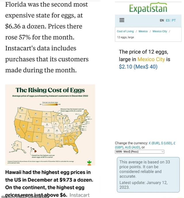 Florida was the second most expensive state for eggs, at 6.36 a dozen