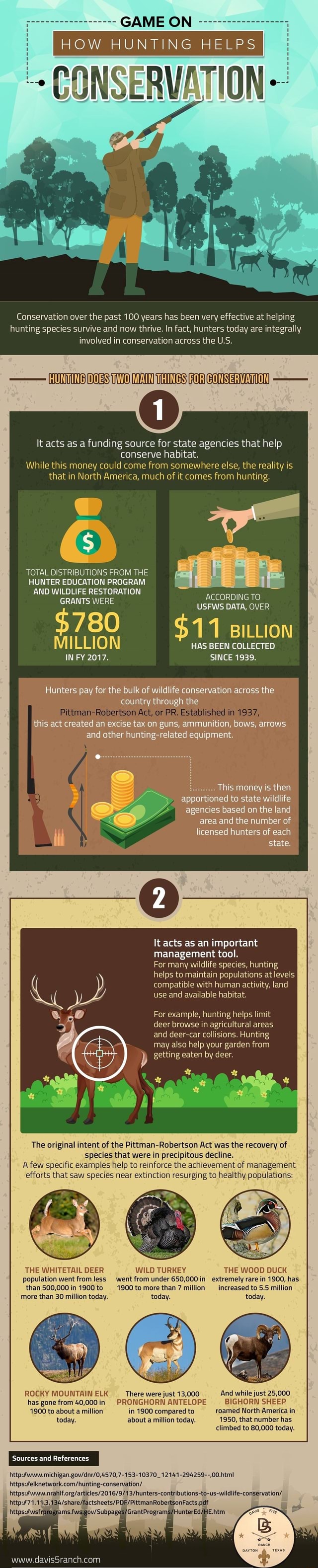 GAME ON HOW HUNTING HELPS Conservation over the past 100 years has been