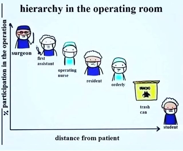 Identifying Operating Room Roles Hierarchy in #operationroom - hierarchy in the operating room resident ...