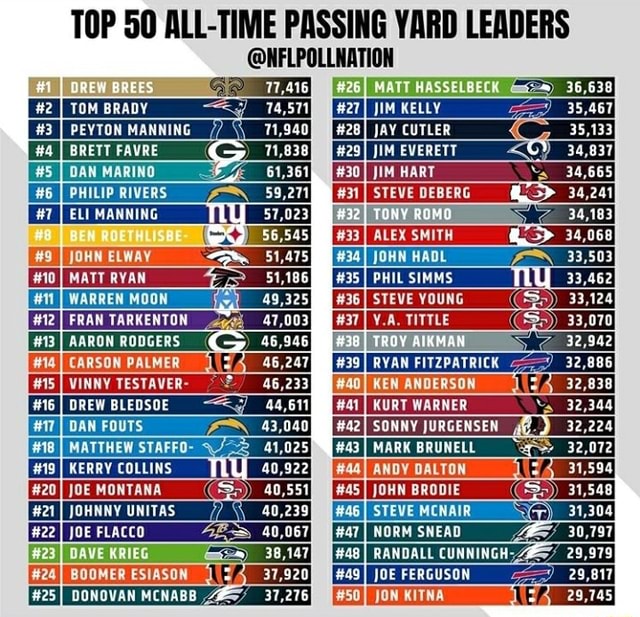TOP 50 ALL-TIME PASSING YARD LEADERS ONFLPOLLNATION TOM BRADY PEYTON MANNING JIM KELLY JAY