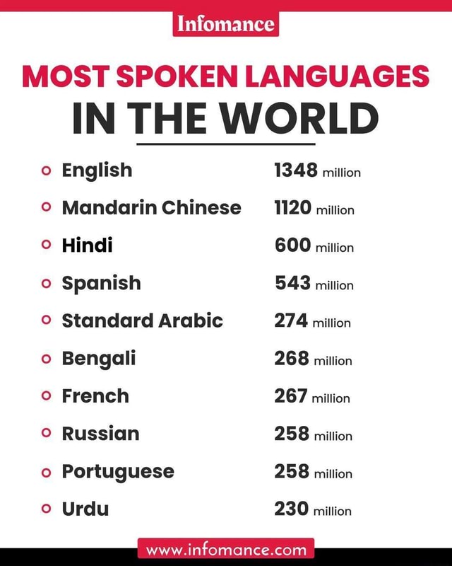 Imfomance MOST SPOKEN LANGUAGES IN THE WORLD English 1348 mittion