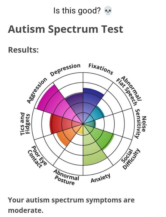 Is this good? Autism Spectrum Test Results: ssion Fixa, err Yon, Tics ...