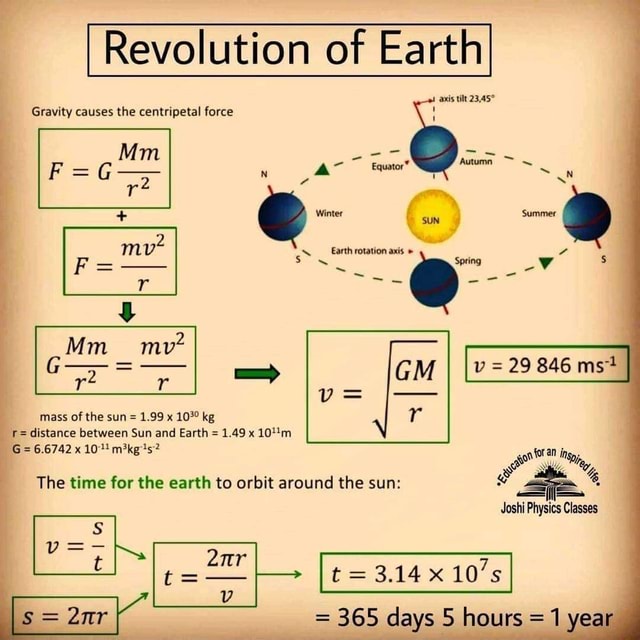 Revolution of Earth axis tilt Gravity causes the centripetal force Mm ...