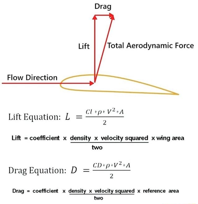 drag-lift-total-aerodynamic-force-flow-direction-cl-2-lift-equation-l