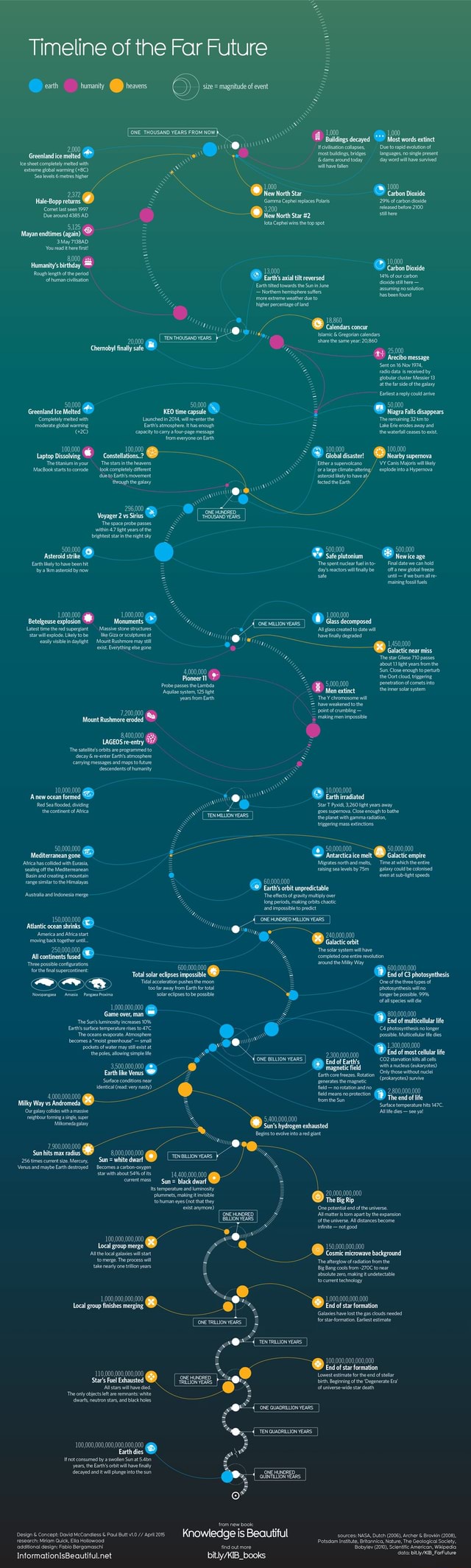 11th for the 11th Timeline of the Far Future earth humanity heavens