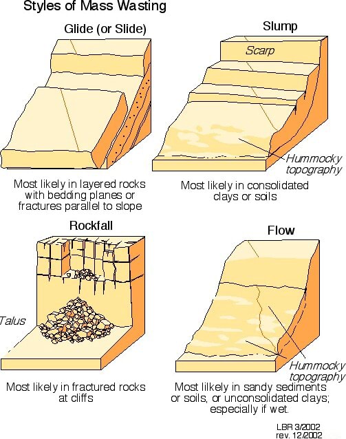 Styles of Mass Wasting Glide (or Slide) Slump Scarp Hummocky topography ...