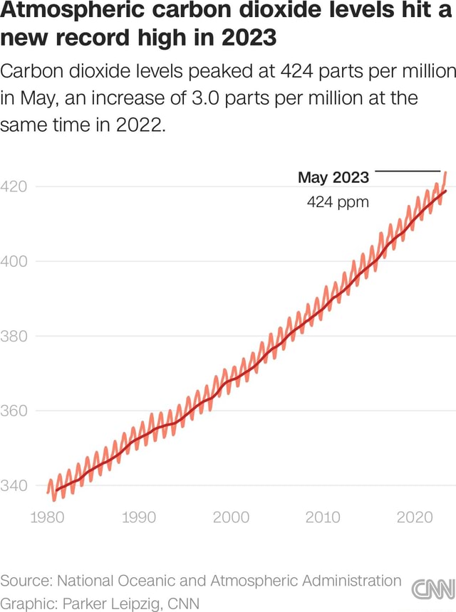 atmospheric-carbon-dioxide-levels-hit-a-new-record-high-in-2023-carbon