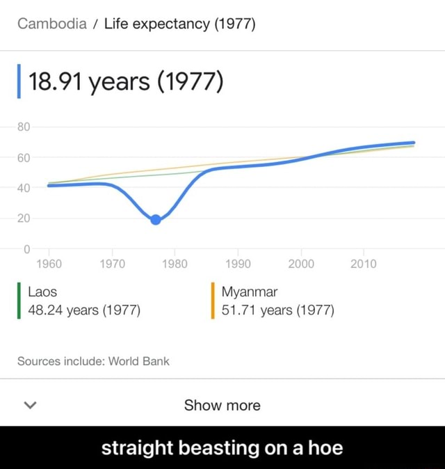 Cambodia / Life expectancy (1977) 18.91 years (1977) 80 20 1960 1980 2000 2010 Laos Myanmar 48.