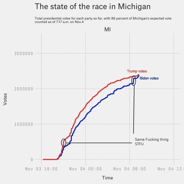Votes The state of the race in Michigan Total presidential votes for each party so far, with 86
