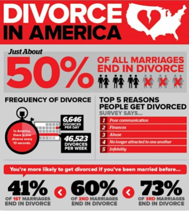 Reasons divorce top people Reasons People