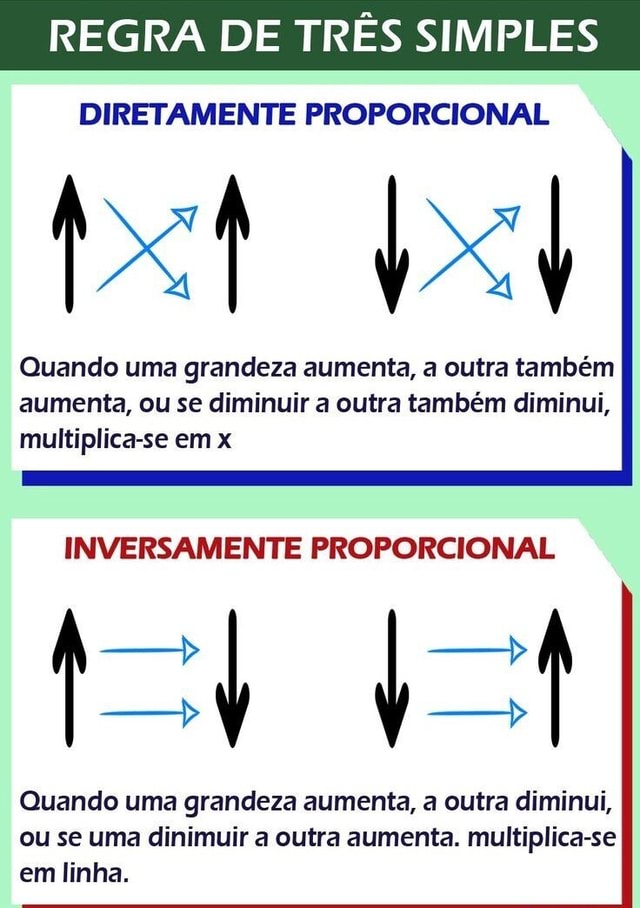 REGRA DE TRÊS SIMPLES DIRETAMENTE PROPORCIONAL XI Quando uma grandeza aumenta, a outra também REGRA DE TRÊS SIMPLES DIRETAMENTE PROPORCIONAL XI Quando uma grandeza aumenta, a outra também