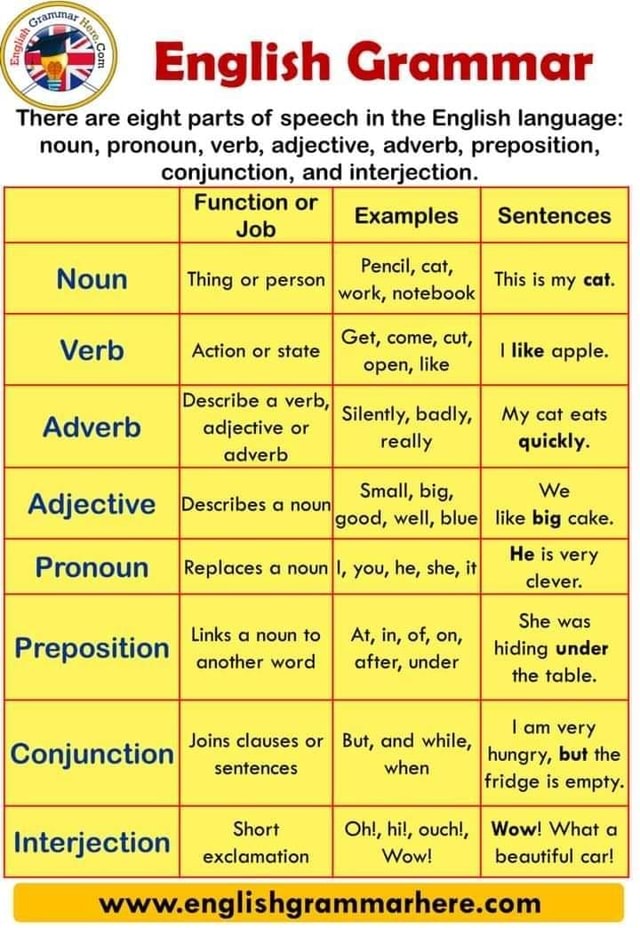 English Grammar There Are Eight Parts Of Speech In The English Language 