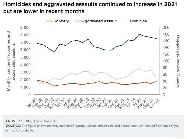 Homicides And Aggravated Assaults Continued To Increase In 2021 But Are ...