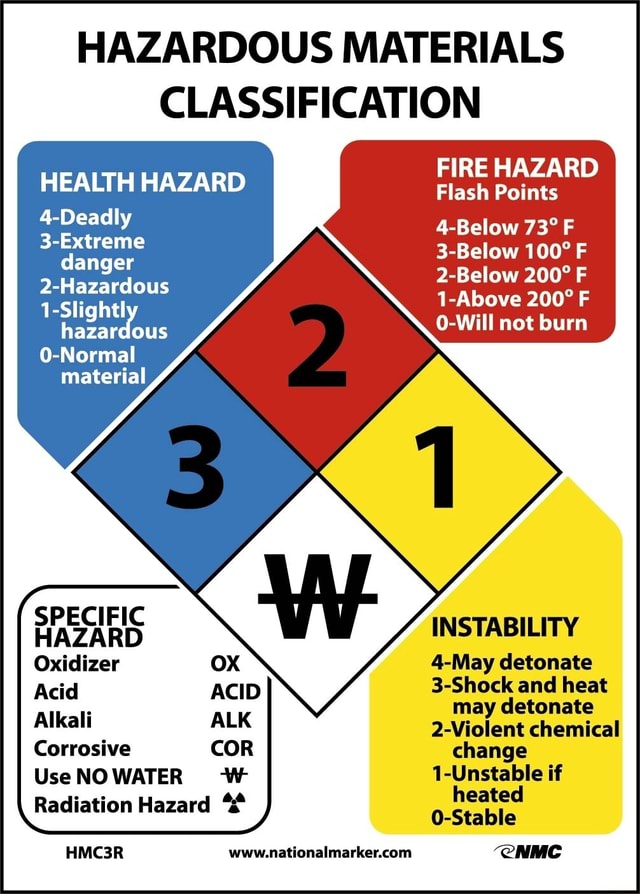 HAZARDOUS MATERIALS CLASSIFICATION HEALTH HAZARD 4-Deadly 3-Extreme ...