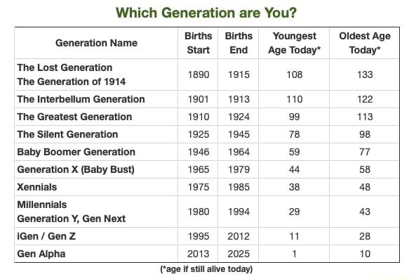 Which Generation are You? Births Births Youngest Oldest Age Generation ...