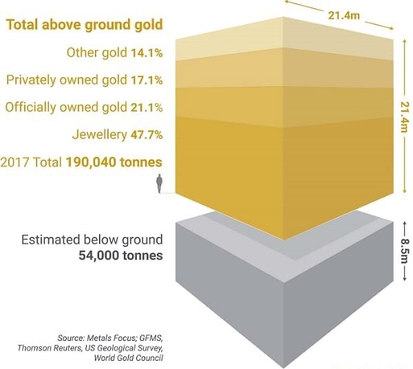 Total above ground gold Other gold 14.1 Privately owned gold 17.1