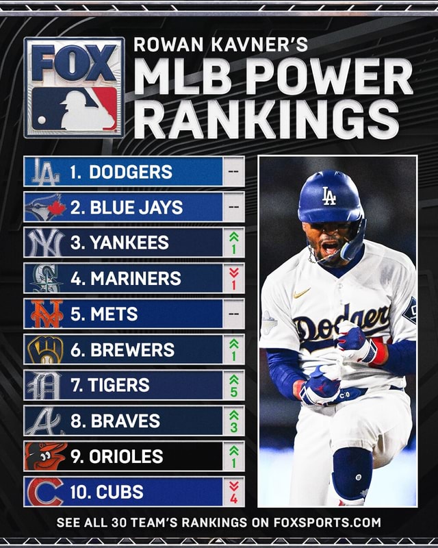 Bbd Ranking ROWAN KAVNER'S POWER RANKINGS 1. DODGERS 2. BLUE JAYS 3. YANKEES 4 ...