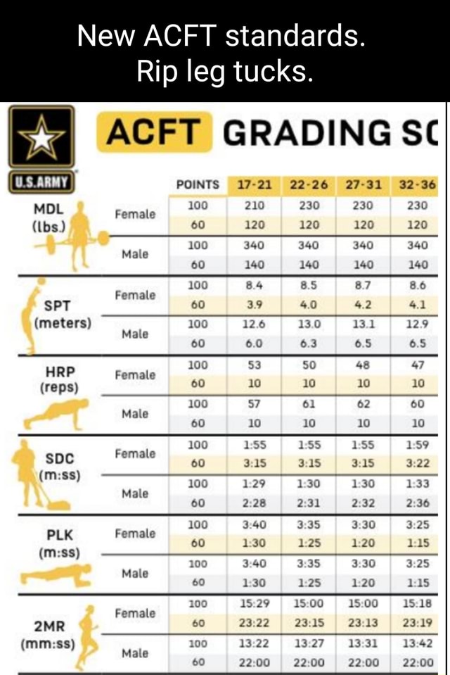 New ACFT standards. Rip leg tucks. ACFT GRADING SC POINTS 17-21 22-26 ...