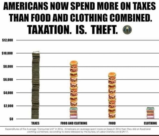 AMERICANS NOW SPEND MORE ON TAXES THAN FOOD AND CLOTHING COMBINED. TAXATION. IS. THEFT. 12,000