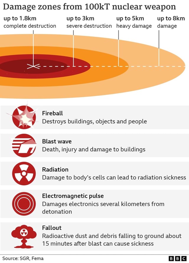 Damage zones from 100kT nuclear weapon up to 1.8km up to up to Skim up ...