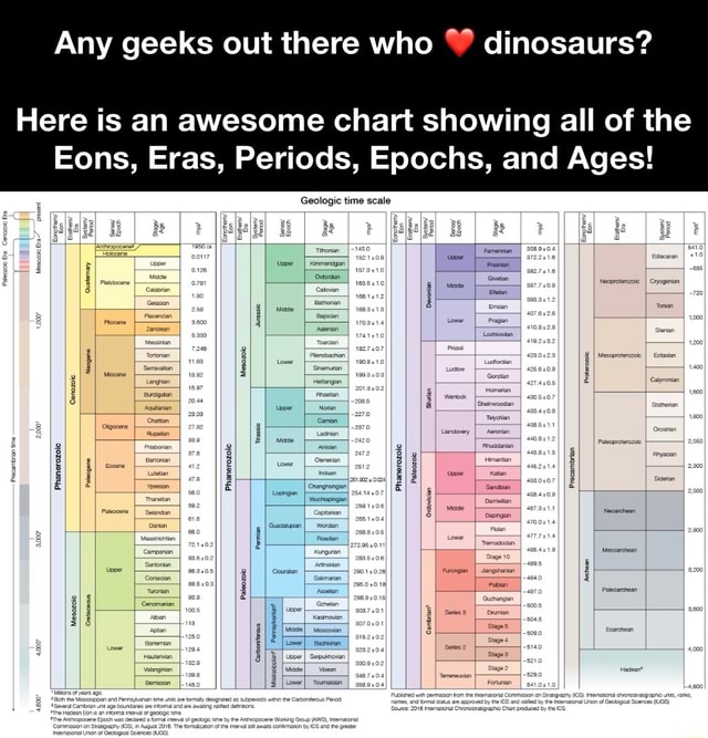 Geologic Time Scale Showing All Eons Eras And Periods Hot Sex Picture 