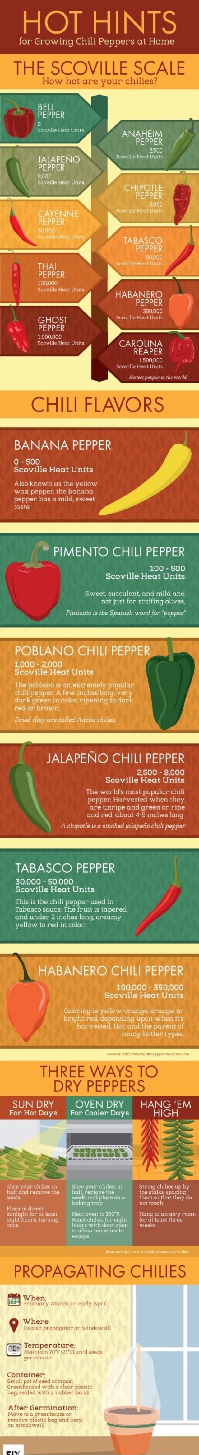 carolina reaper scoville units carolina reaper scoville units