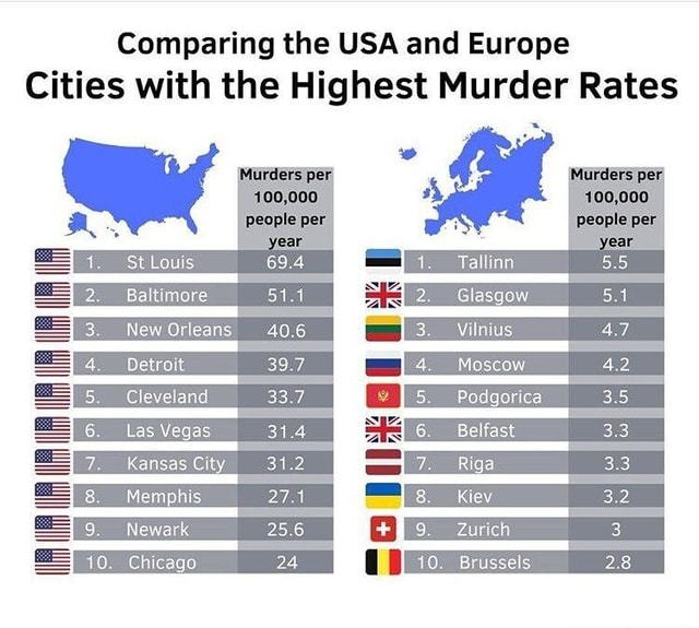 Comparing the USA and Europe Cities with the Highest Murder Rates St ...