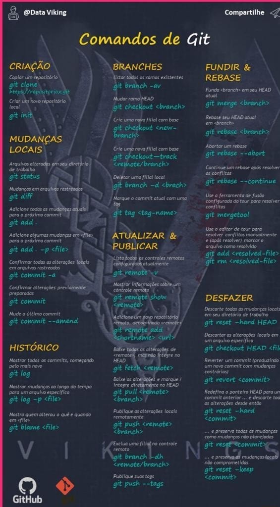 CRIA O BRANCHES FUNDIR MUDAN AS LOCAIS Muder Ramo HEAD Das ATUALIZAR PUBLICAR Git Commit 