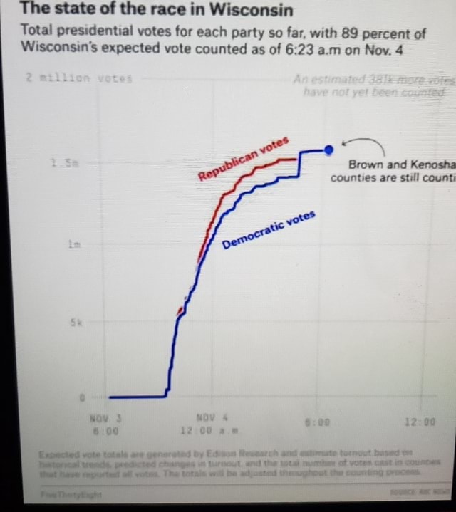 The state of the race in Wisconsin Total presidential votes for each