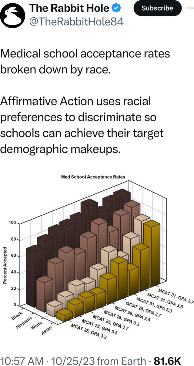 The Rabbit Hole TheRabbitHole84 Medical school acceptance rates