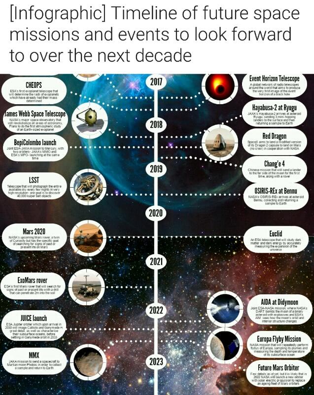 space travel timeline future