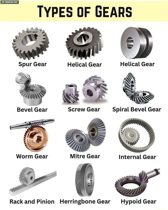 TYPES OF GEARS Spur Gear Helical Gear Helical Gear on Bevel Gear Screw ...