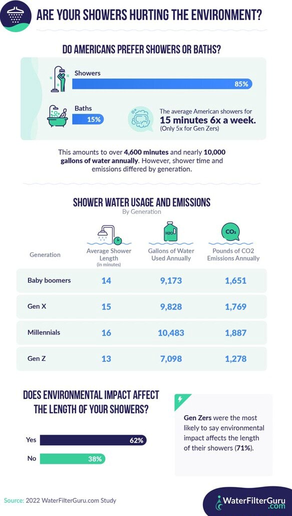 ARE YOUR SHOWERS HURTING THE ENVIRONMENT? DO AMERICANS PREFER SHOWERS