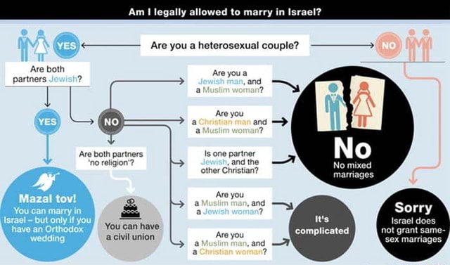 am-legally-allowed-to-marry-in-israel-are-you-a-heterosexual-couple