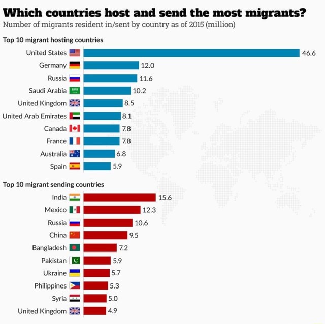 which-countries-host-and-send-the-most-migrants-number-of-migrants