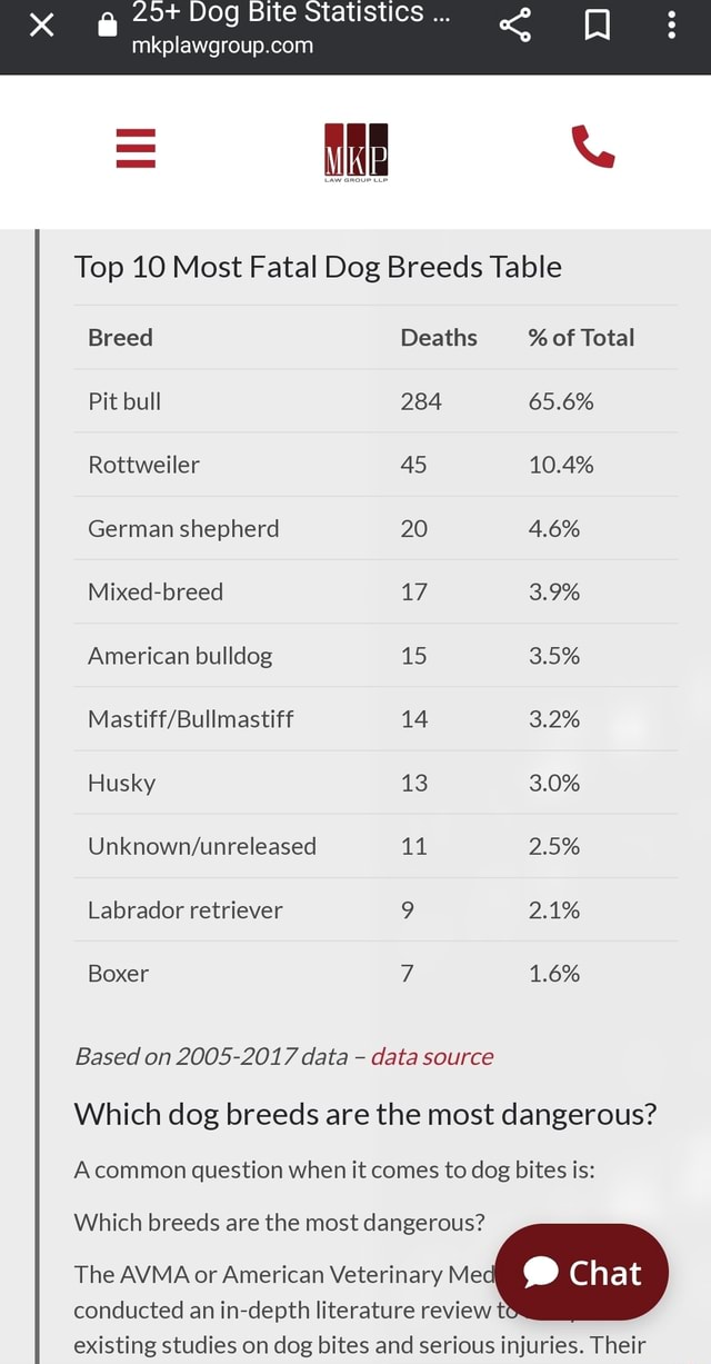 O+ Dog Bite Statistics Top 10 Most Fatal Dog Breeds Table Breed Deaths