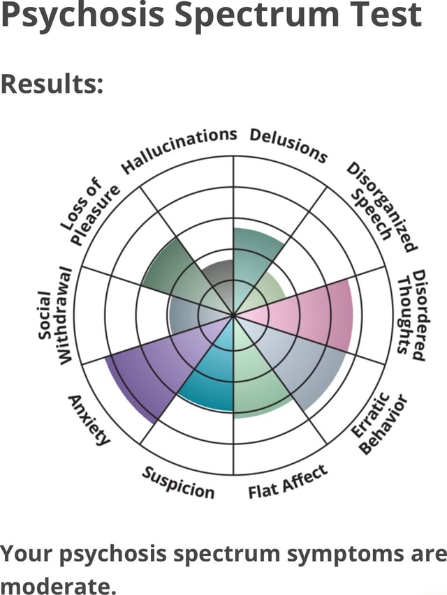 Psychosis Spectrum Test Ns Pelusio, Results: Social Au Ss Go Aa Flat ...