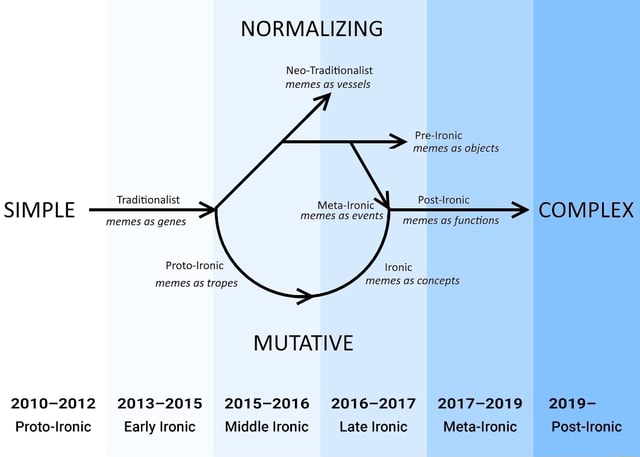 NORMALIZING Neo-Traditionalist memes as vessels Pre-Ironic memes as ...