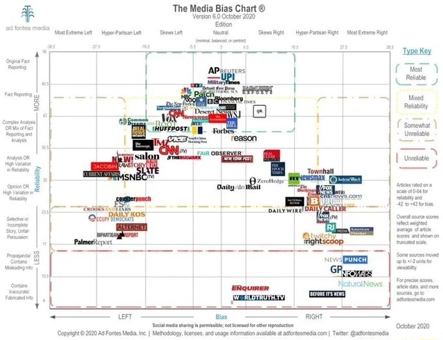 AR The Media Bias Chart Versien 60 October 2020 sitone -Steet er 'Shows ...