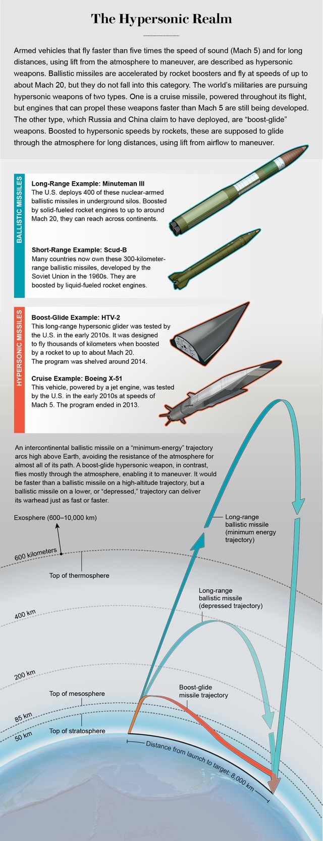 The Hypersonic Realm Armed vehicles that fly faster than five times the ...