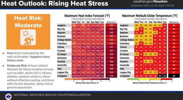 Heat Outlook: Rising Heat Stress Houston Maximum Heat Index Forecast ...