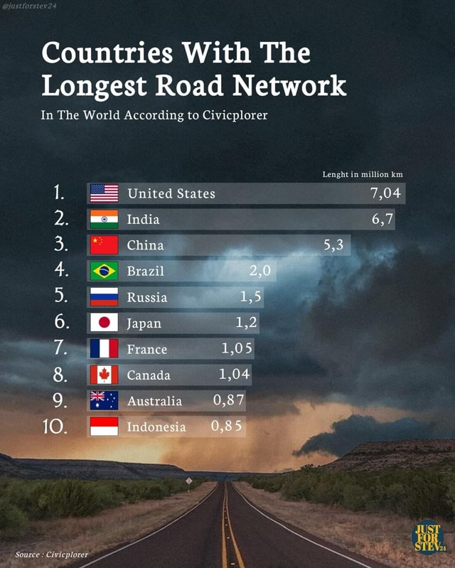 Countries With The Longest Road Network In The World According To countries-with-the-longest-road-network-in-the-world-according-to