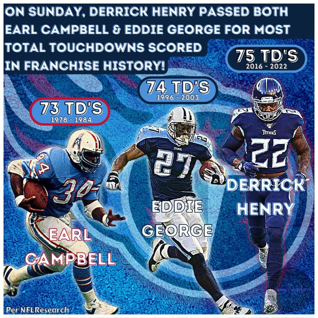ON SUNDAY, DERRICK HENRY PASSED BOTH EARL CAMPBELL & EDDIE GEORGE FOR MOST  TOTAL TOUCHDOWNS SCORED 2003 2016 2022 DERRICK' IN FRANCHISE HISTORY! TD'S  1978 1984 - iFunny Brazil