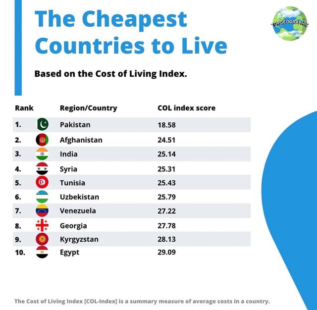 The Cheapest Countries to Live Based on the Cost of Living Index. Rank ...