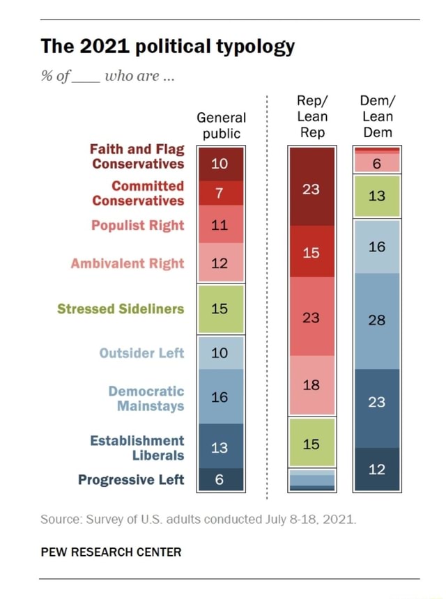 The 2021 Political Typology % Of Who Are Faith And Flag Conservatives ...